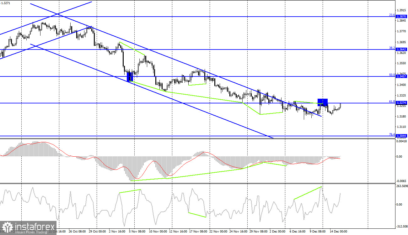 GBP/USD. 15 декабря. Отчет COT. МВФ: экономика будет замедляться, а инфляция достигнет значения 5,5% 