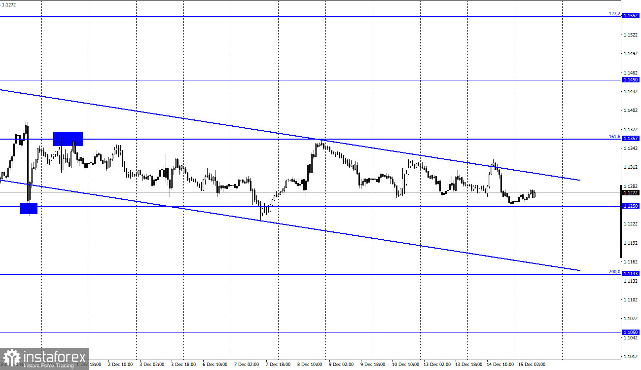 EUR/USD. 15 декабря. Отчет COT. День X настал. Сегодня ФРС подведет итоги последнего заседания в этом году