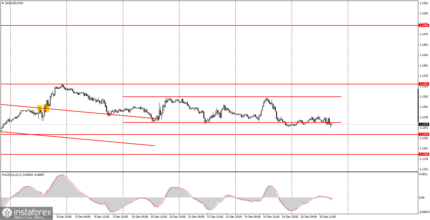 Как торговать валютную пару EUR/USD 16 декабря? Простые советы для новичков. Кромешный флэт перед оглашением результатов заседания ФРС.