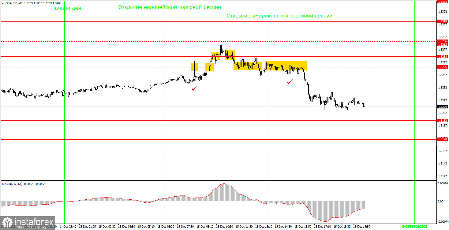 Как торговать валютную пару GBP/USD 16 декабря? Простые советы для новичков. Британский фунт проигнорировал важный отчет по инфляции.