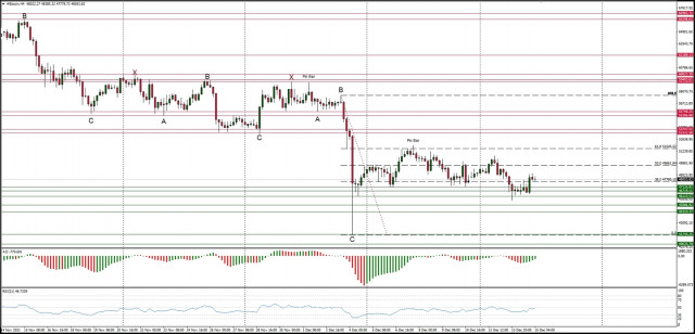 Technická analýza páru BTC/USD na 15. december 2021