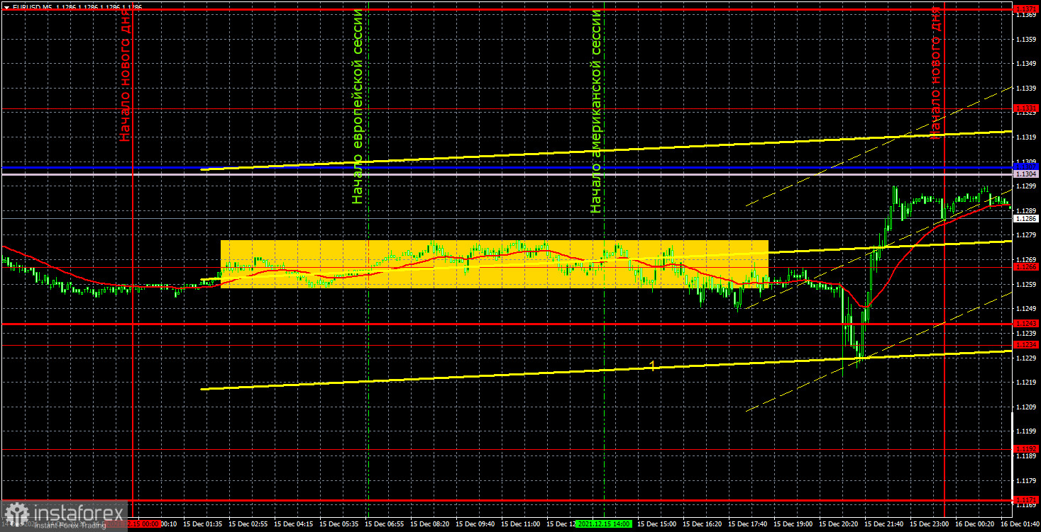 Прогноз и торговые сигналы по EUR/USD на 16 декабря. Детальный разбор движения пары и торговых сделок. Трейдеры отказывались торговать пару большую часть среды.