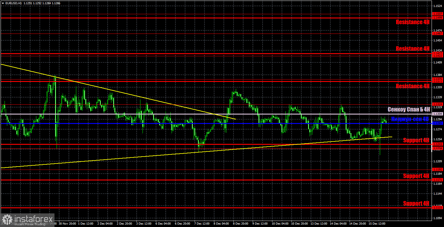 Прогноз и торговые сигналы по EUR/USD на 16 декабря. Детальный разбор движения пары и торговых сделок. Трейдеры отказывались торговать пару большую часть среды.