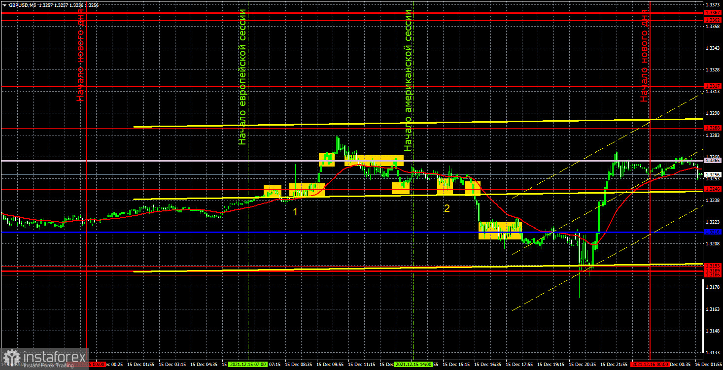 Прогноз и торговые сигналы по GBP/USD на 16 декабря. Детальный разбор движения пары и торговых сделок. Фунт двигался активнее, но тоже внутри бокового канала. 