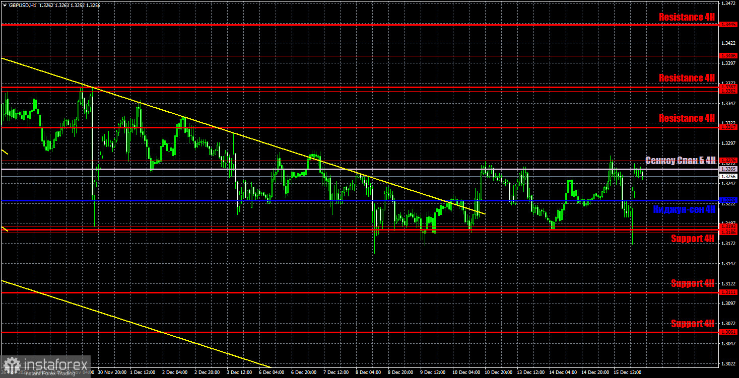 Прогноз и торговые сигналы по GBP/USD на 16 декабря. Детальный разбор движения пары и торговых сделок. Фунт двигался активнее, но тоже внутри бокового канала. 