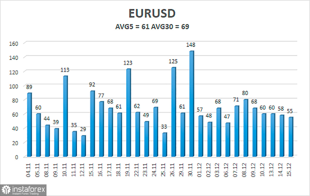 Обзор пары EUR/USD. 16 декабря. ФРС не удивила рынки, но при этом продолжает идти по пути ужесточения.