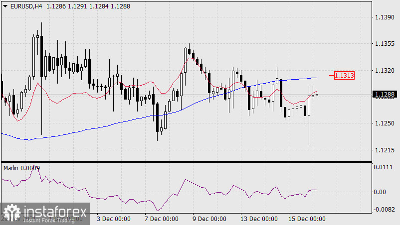 Прогноз по EUR/USD на 16 декабря 2021 года