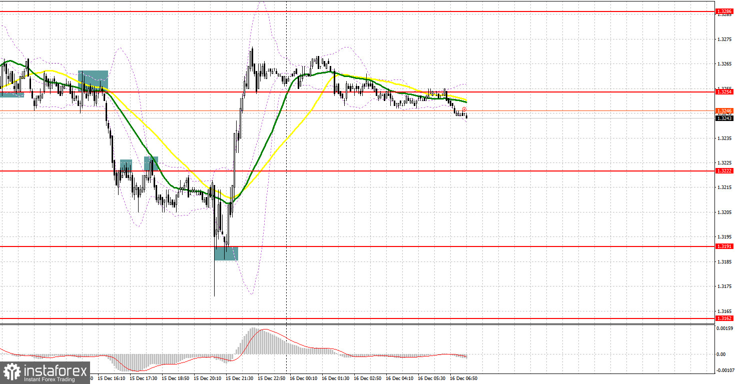 GBP/USD: план на европейскую сессию 16 декабря. Commitment of Traders COT отчеты (разбор вчерашних сделок). Фунт остался в боковом канале с перспективой прорыва 1.3270