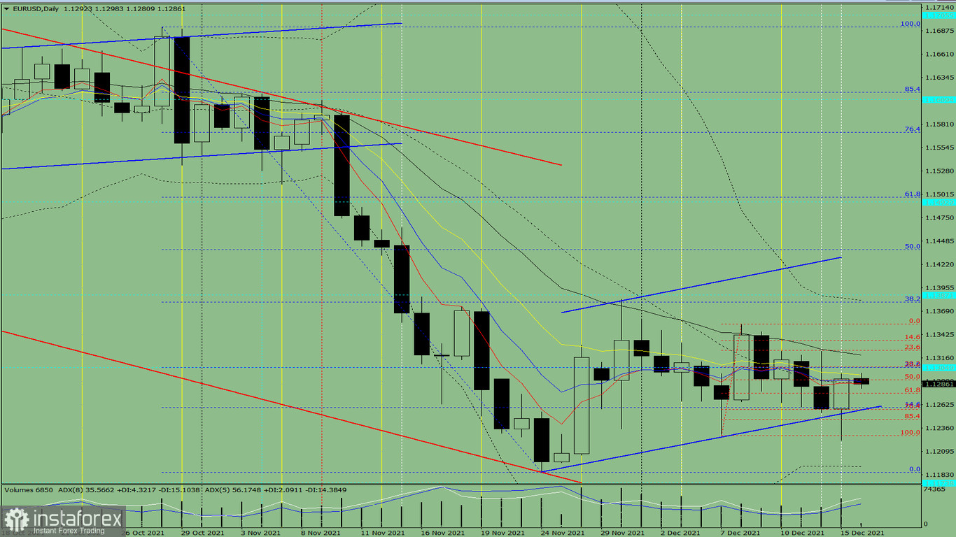 Индикаторный анализ. Дневной обзор на 16 декабря 2021 года по валютной паре EUR/USD