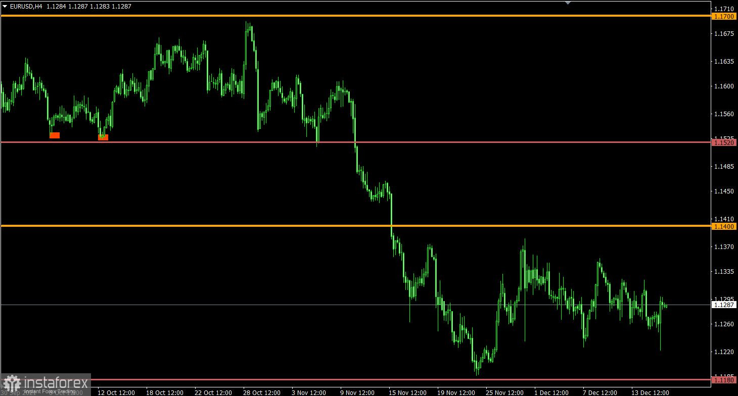 Торговый план по EUR/USD и GBP/USD на 16.12.2021