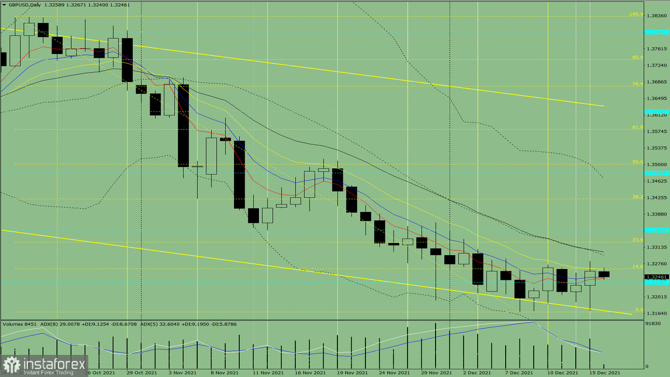 L'analisi degli indicatori. L'analisi giornaliera sulla coppia di valute GBP/USD il 16 dicembre 2021