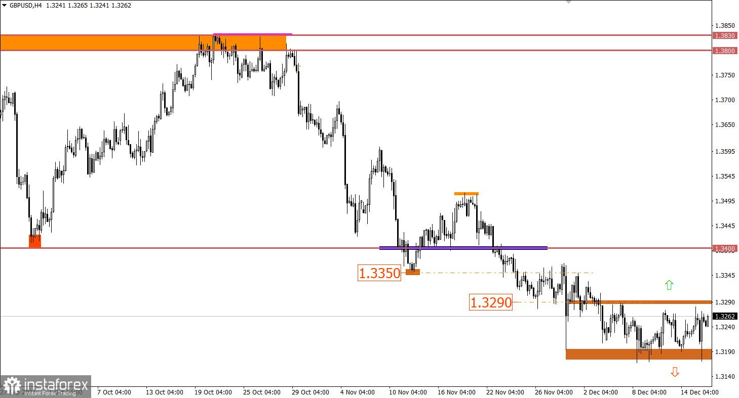 Учимся и анализируем, торговый план для начинающих трейдеров EURUSD и GBPUSD 16.12.21