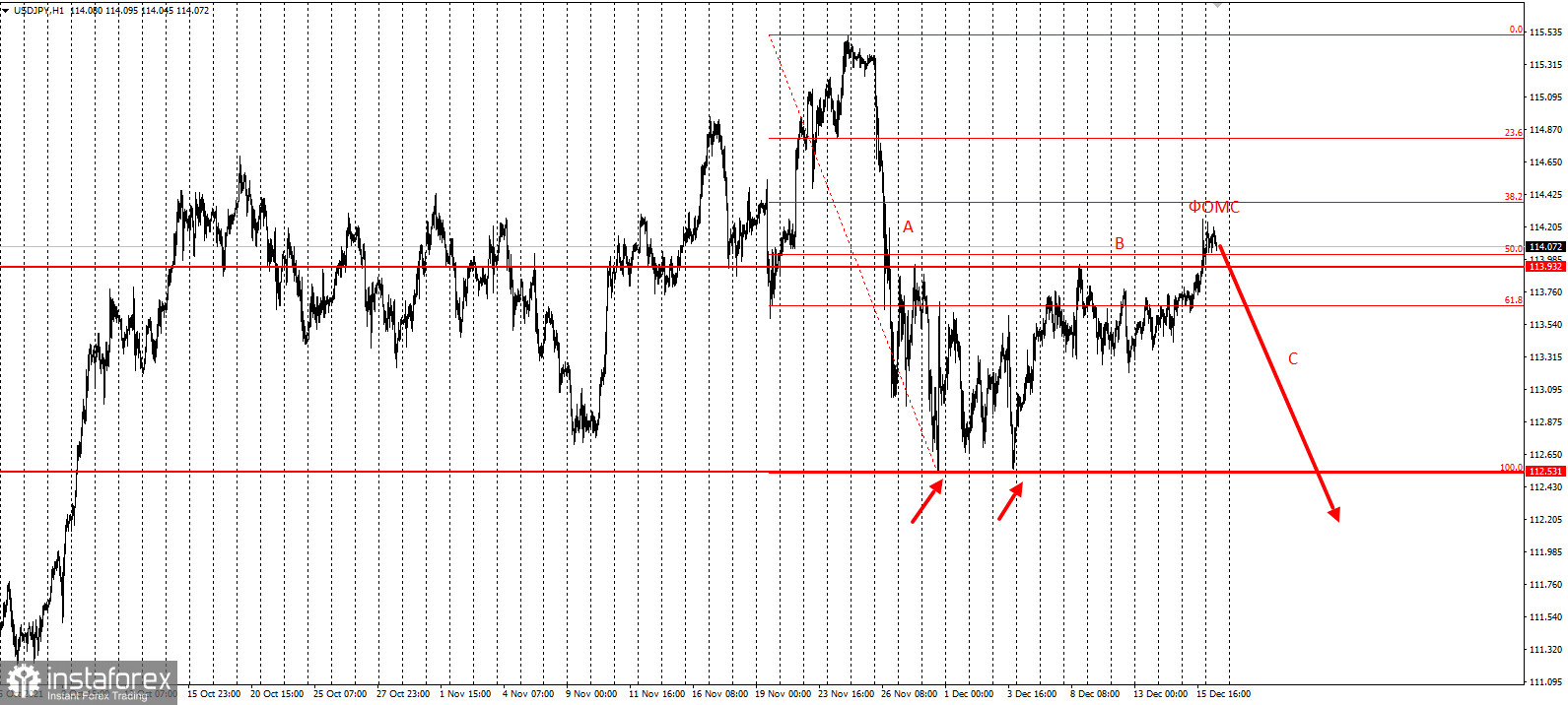 На чём отработать ослабление доллара? Идея по USDJPY