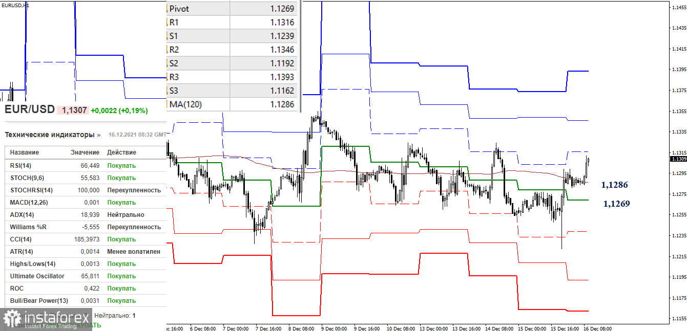 EUR/USD и GBP/USD 16 декабря – рекомендации технического анализа