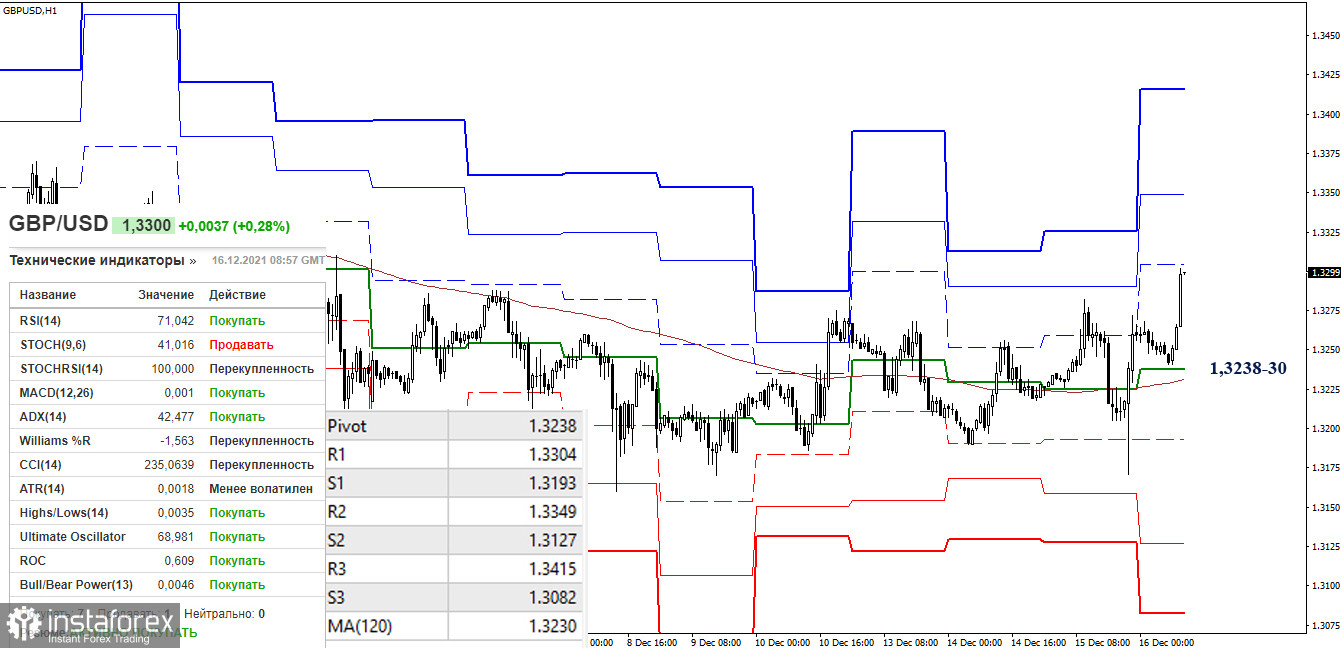 EUR/USD и GBP/USD 16 декабря – рекомендации технического анализа