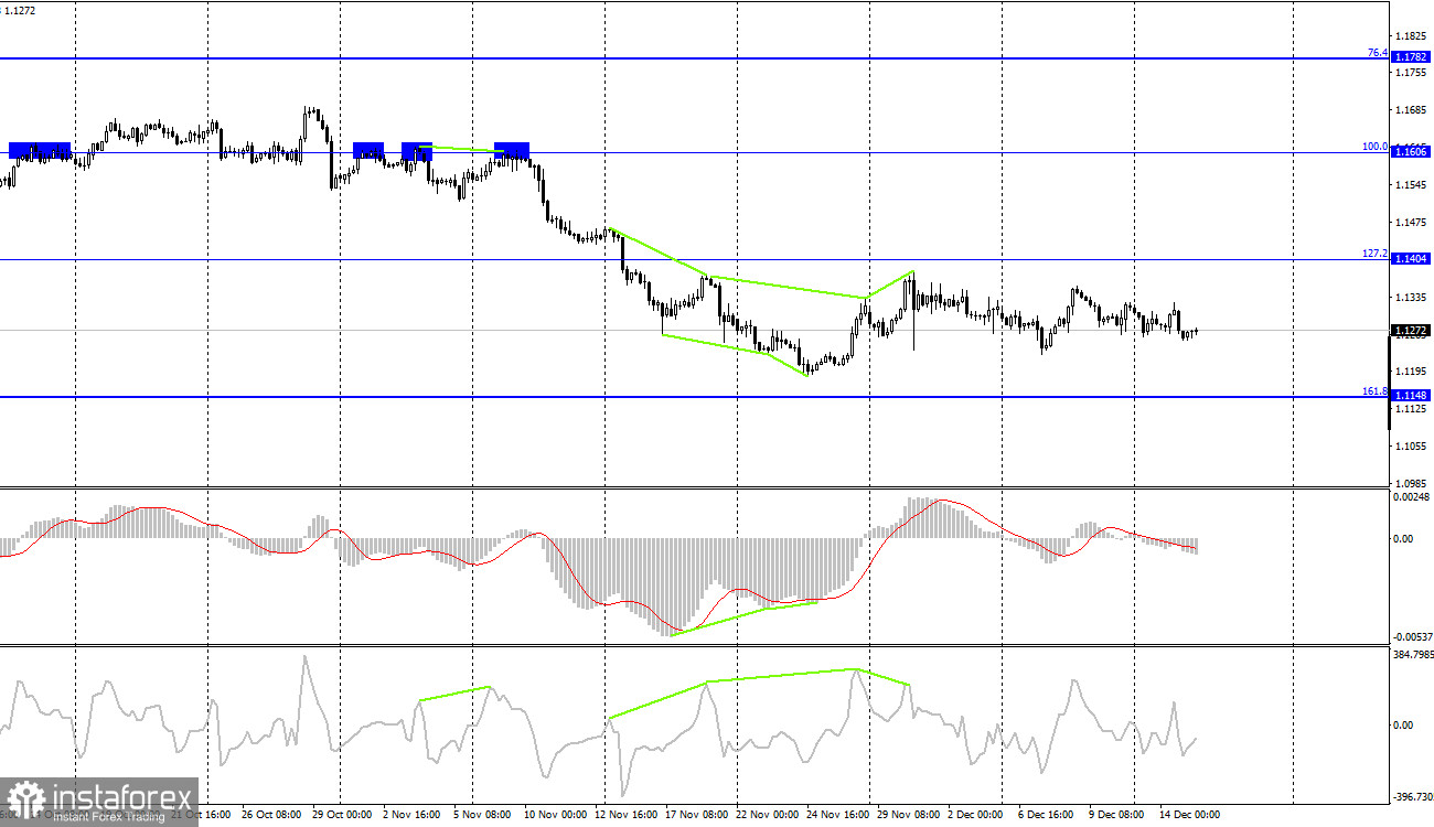 EUR/USD. 16 декабря. Отчет COT. День X настал. Сегодня ФРС подведет итоги последнего заседания в этом году