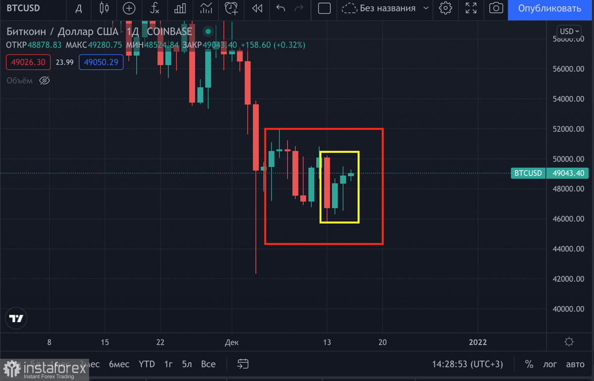  Bitcoin s'est consolidé au-dessus d'une zone de support importante grâce au maintien du taux actuel de la Fed : faut-il attendre une cassure de 50 000 $ ?