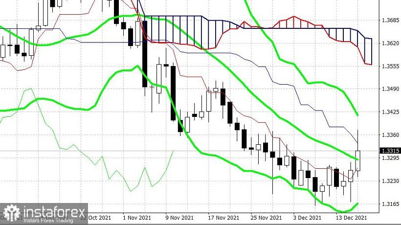 GBP/USD. Финт фунта