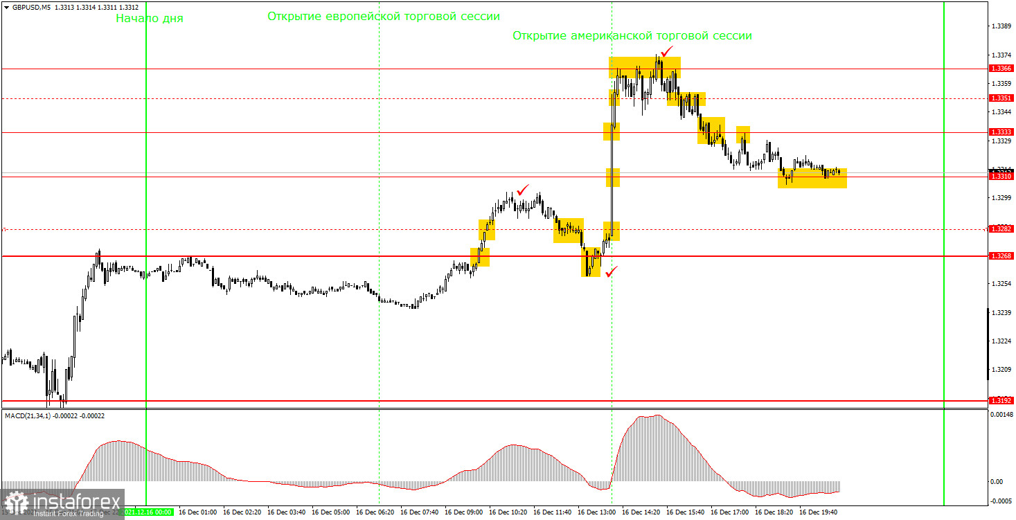 Как торговать валютную пару GBP/USD 17 декабря? Простые советы для новичков. Пара выросла на 85 пунктов за 15 минут после повышения ставки Банком Англии.