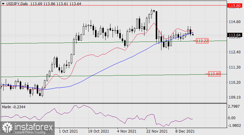 Previsioni per USD/JPY il 17 dicembre 2021 