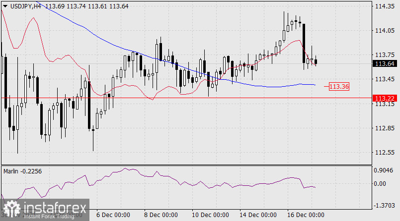 Previsioni per USD/JPY il 17 dicembre 2021 