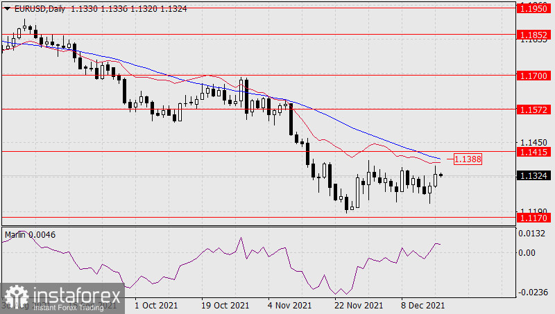  Previsioni per EUR/USD il 17 dicembre 2021