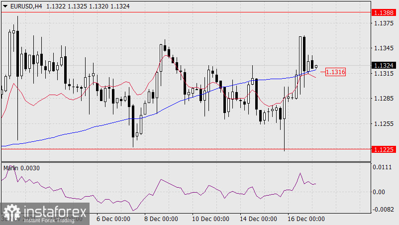  Previsioni per EUR/USD il 17 dicembre 2021