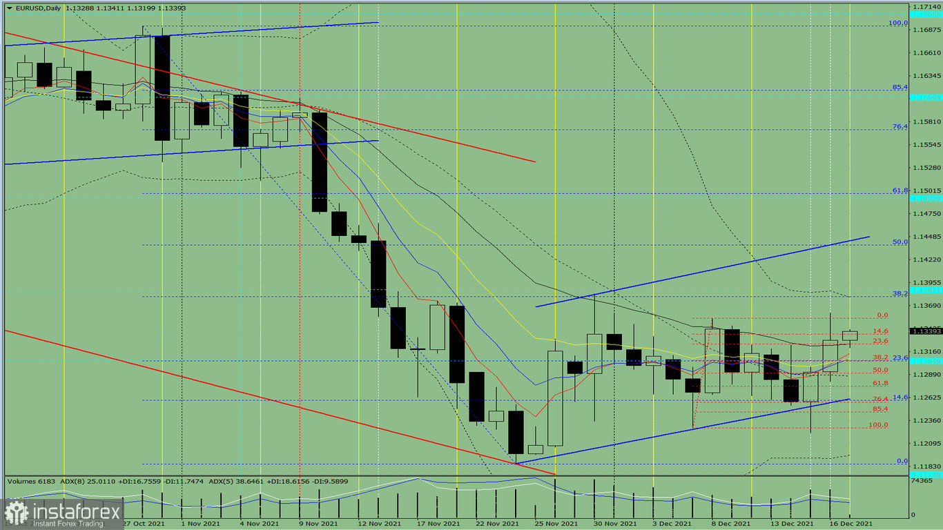 L'analisi degli indicatori. L'Analisi giornaliera sulla coppia di valute EUR/USD il 17 dicembre 2021