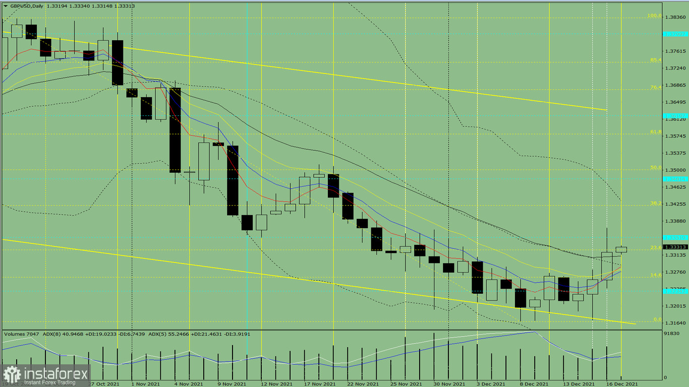 L'analisi degli indicatori. L'Analisi giornaliera sulla coppia di valute GBP/USD il 17 dicembre 2021