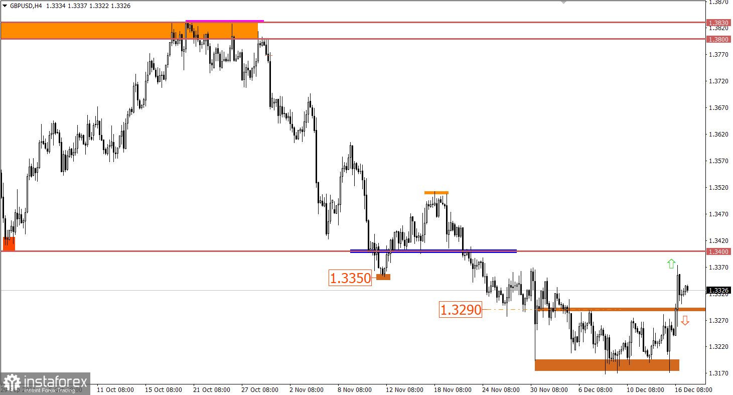 Учимся и анализируем, торговый план для начинающих трейдеров EURUSD и GBPUSD 17.12.21