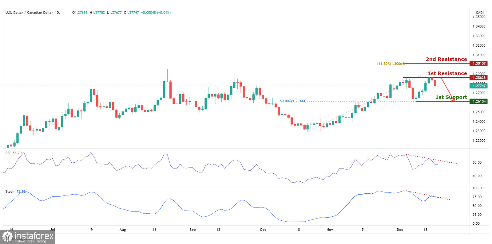  USD/CAD: formazione di un momentum ribassista