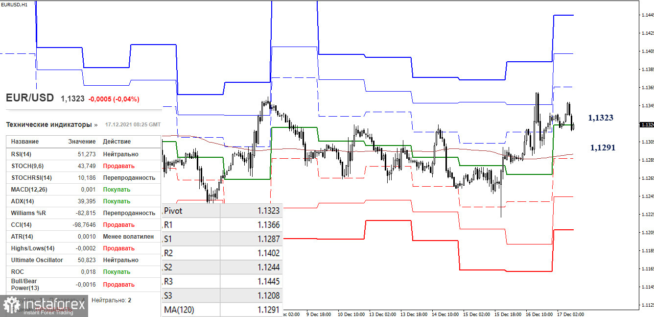 EUR/USD и GBP/USD 17 декабря – рекомендации технического анализа