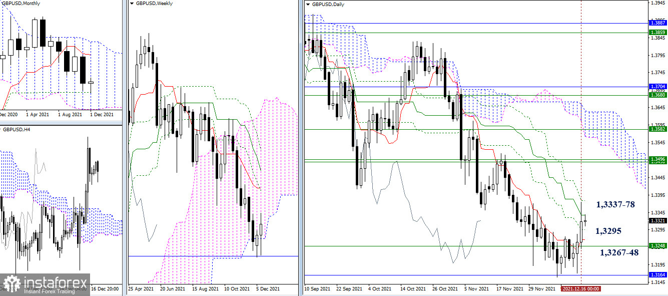 EUR/USD и GBP/USD 17 декабря – рекомендации технического анализа