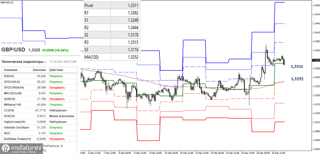 EUR/USD и GBP/USD 17 декабря – рекомендации технического анализа