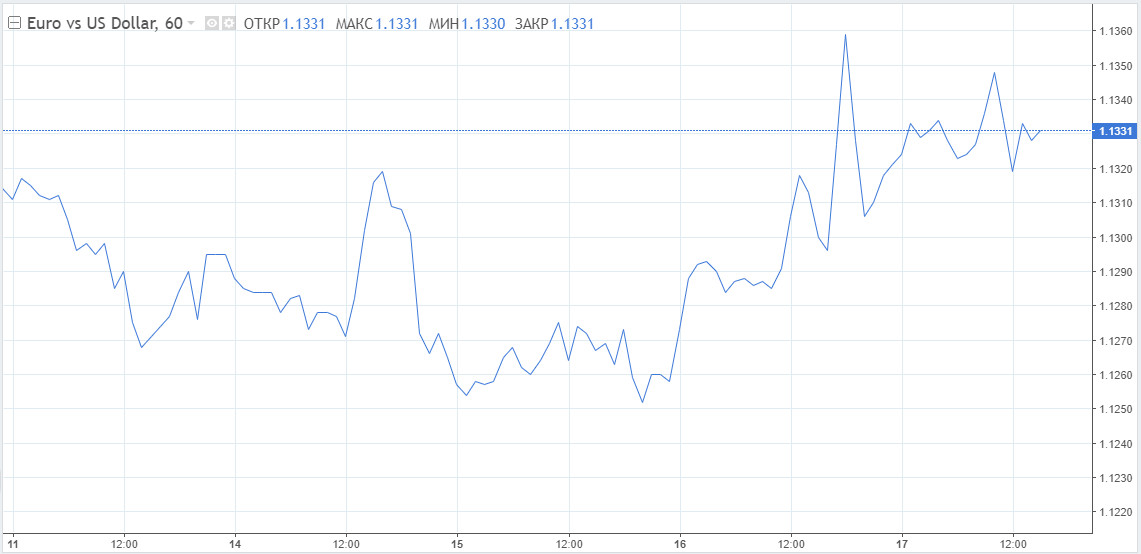 Лагард в лес, евро по дрова. Куда заведет кривая пару EUR/USD