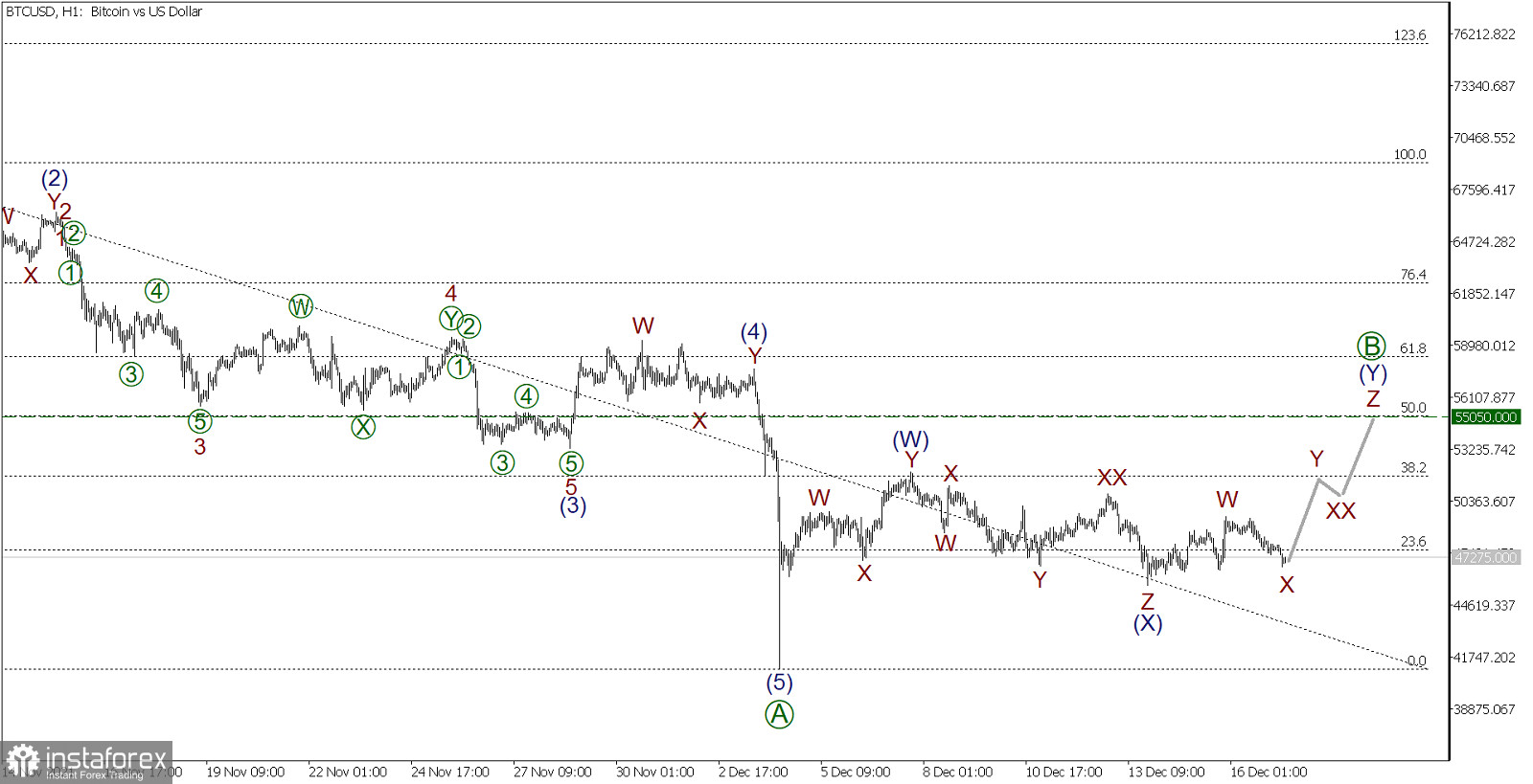BTC/USD на 17 декабря. Две части тройного зигзага завершены, ждем продолжения роста в оставшихся трех частях!