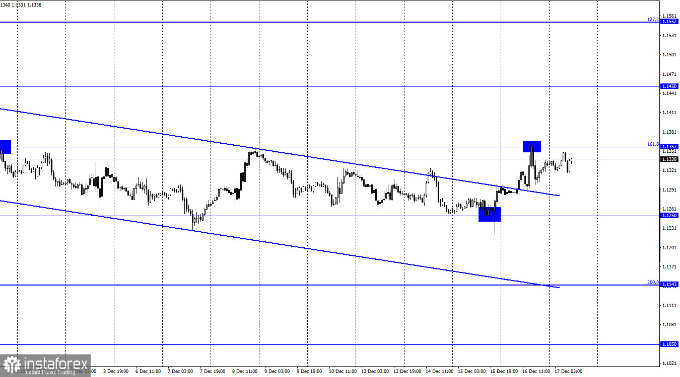  EUR/USD. 17 декабря. Отчет COT. Что можно сказать после заседаний ЕЦБ и ФРС?