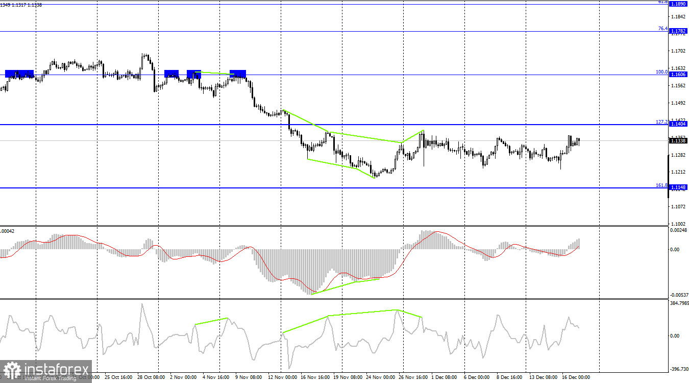  EUR/USD. 17 декабря. Отчет COT. Что можно сказать после заседаний ЕЦБ и ФРС?