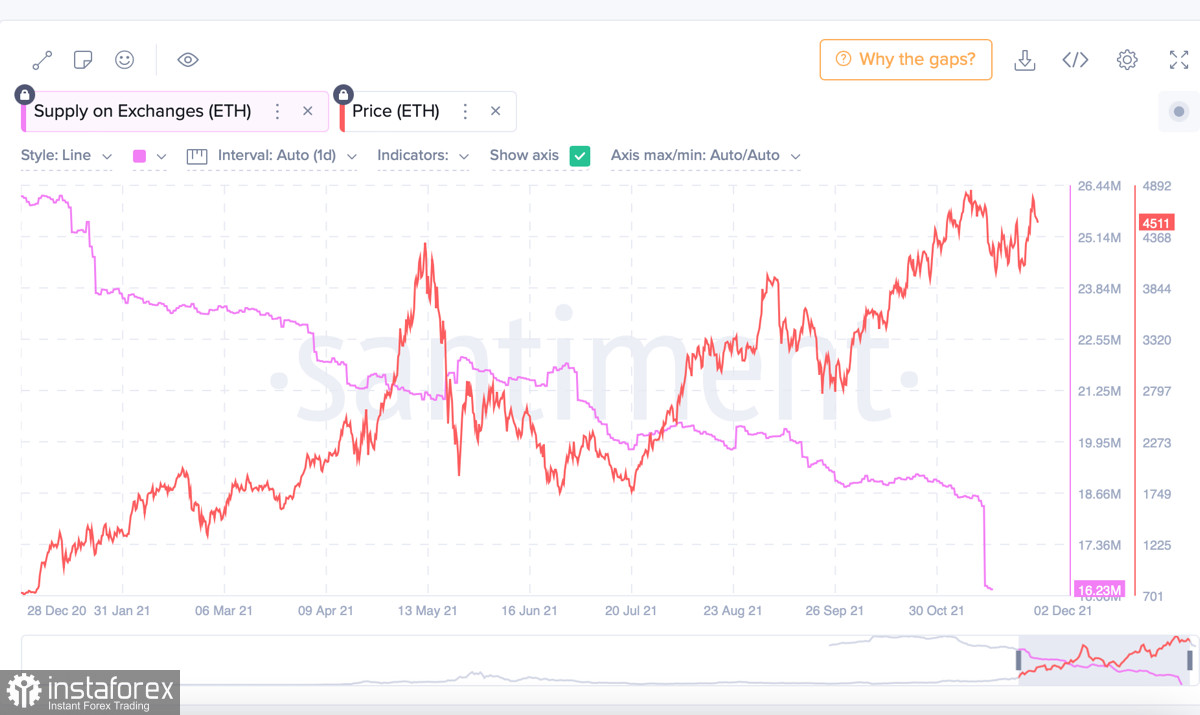 Рост цены Ethereum коррелирует с распродажей розничных инвесторов: почему это хорошо для ралли альткоина?