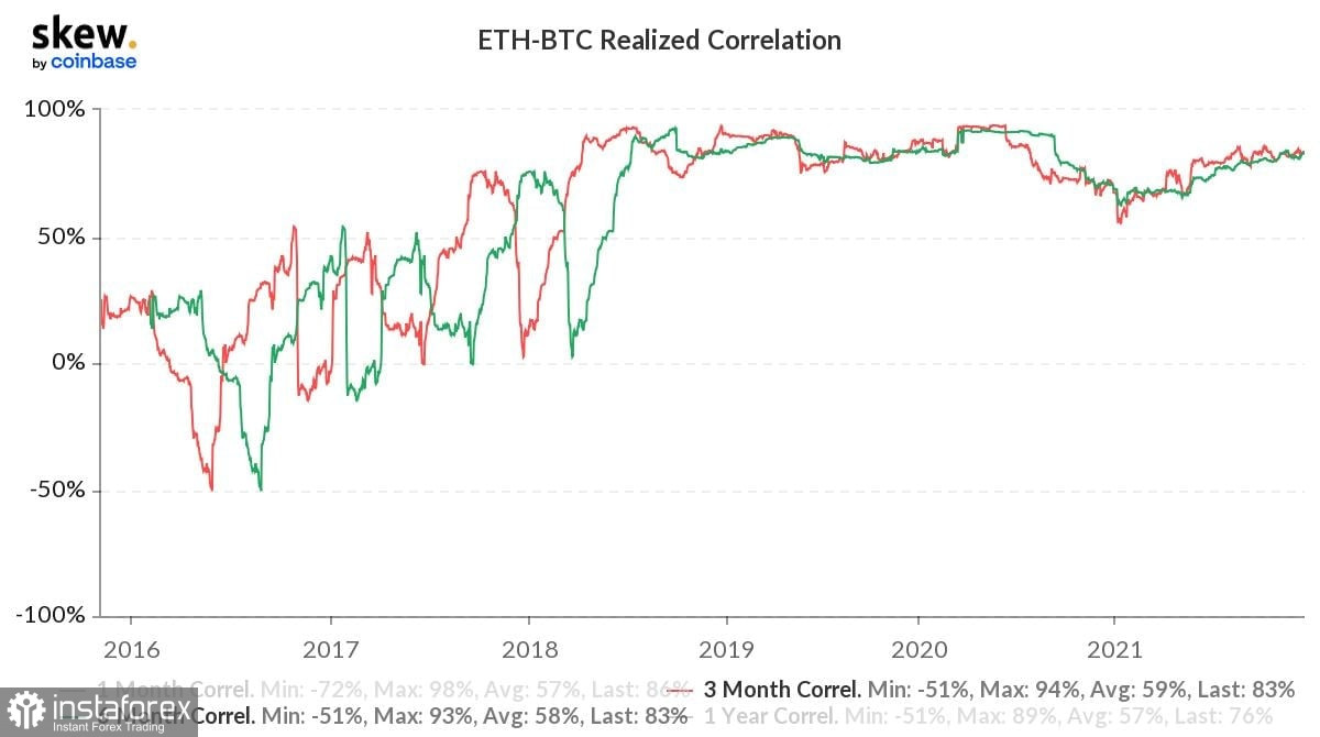Рост цены Ethereum коррелирует с распродажей розничных инвесторов: почему это хорошо для ралли альткоина?
