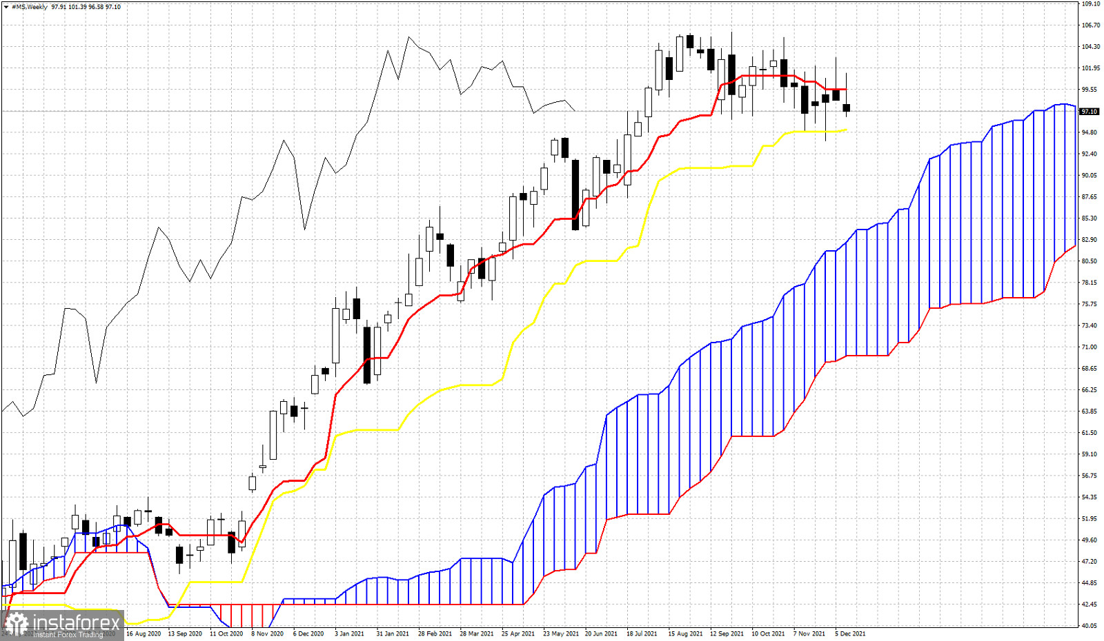 Weekly Ichimoku cloud indicator for Morgan Stanley's stock price.