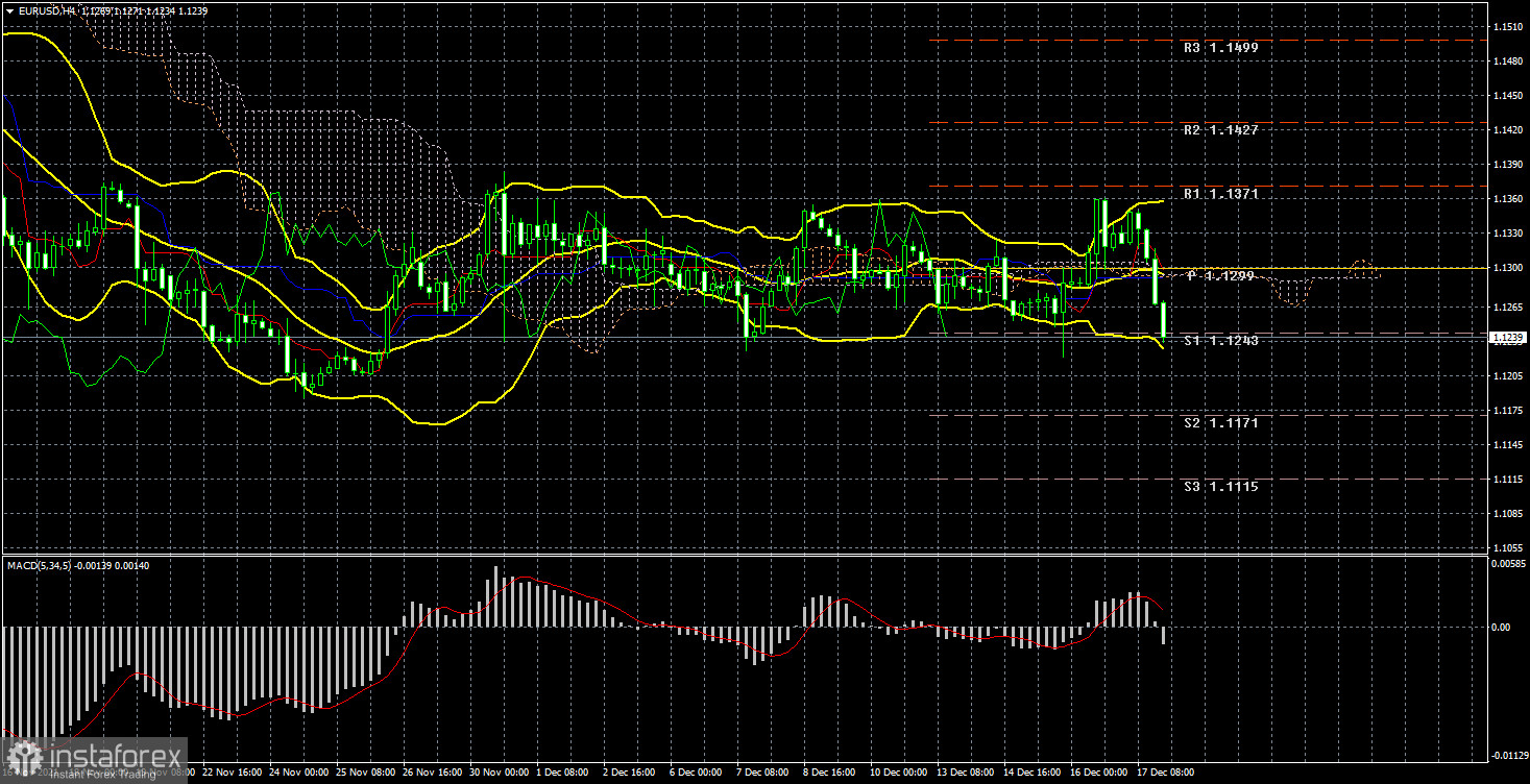 EUR/USD. Превью новой недели. После сумасшедшей недели нас ждет весьма скучная, Рождественская неделя.