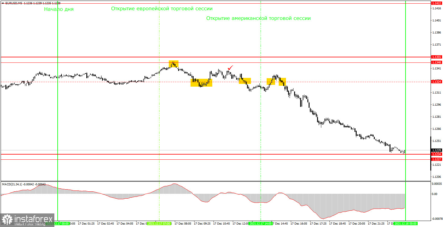 Как торговать валютную пару EUR/USD 20 декабря? Простые советы и разбор сделок для новичков. Начинается Рождественская неделя.