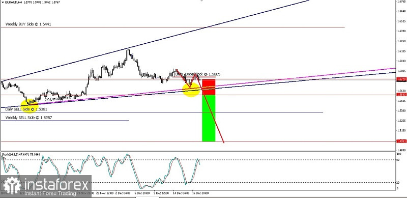 Analisa Teknikal Pergerakan Harga Intraday Pasangan Mata Uang EUR/AUD Senin 20 Desember 2021,