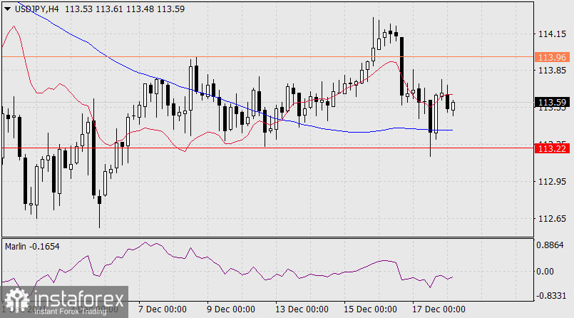  Previsioni per USD/JPY il 20 dicembre 2021