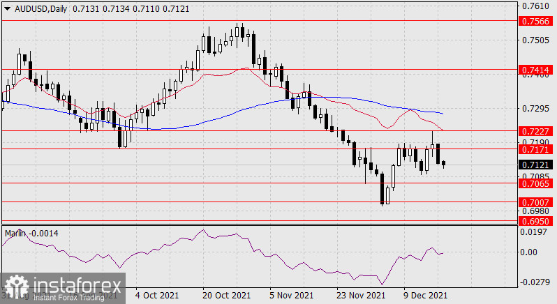 Прогноз по AUD/USD на 20 декабря 2021 года