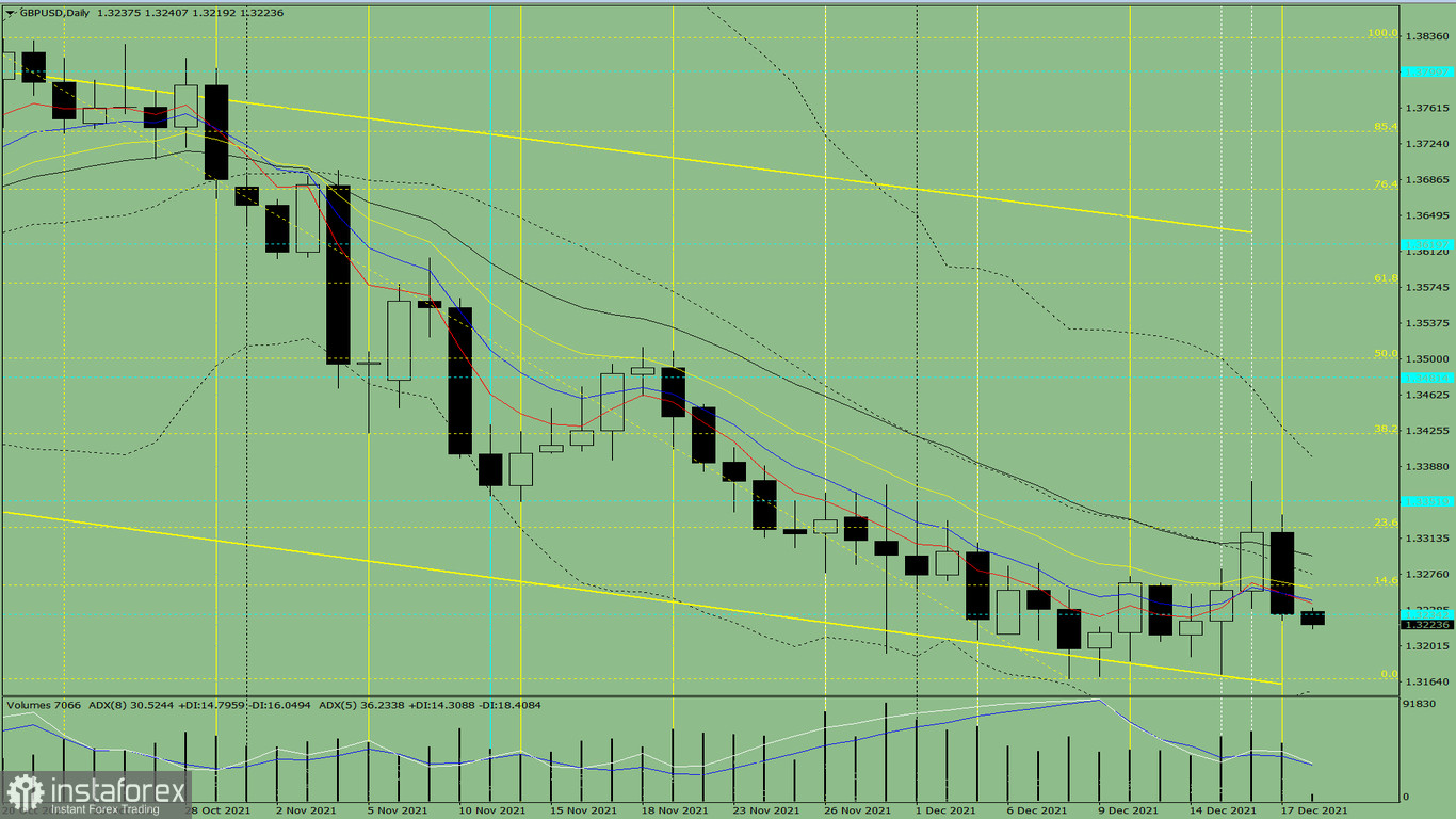  L'analisi degli indicatori. L'Analisi giornaliera sulla coppia di valute GBP/USD il 20 dicembre 2021.