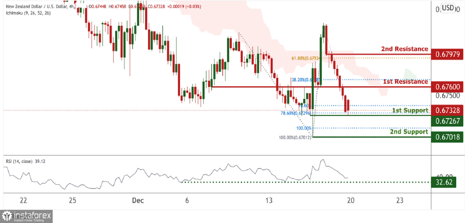 NZD/USD: возможен бычий отскок