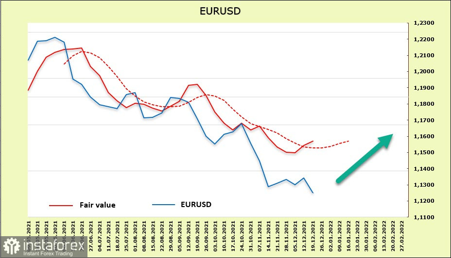 ФРС может поднять ставку уже в марте, спрос на риск падает. Обзор USD, EUR, GBP