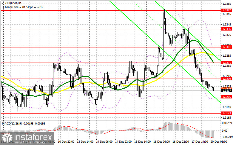 GBP/USD: план на европейскую сессию 20 декабря. Commitment of Traders COT отчеты (разбор вчерашних сделок). Быки бегут с рынка. Ожидается пробой 1.3205